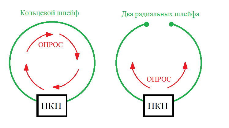 Dialog ex. Кольцевой шлейф пожарной сигнализации схема. Кольцевой шлейф пожарной сигнализации. Радиальный шлейф. Шлейфы в радиальных схемах.