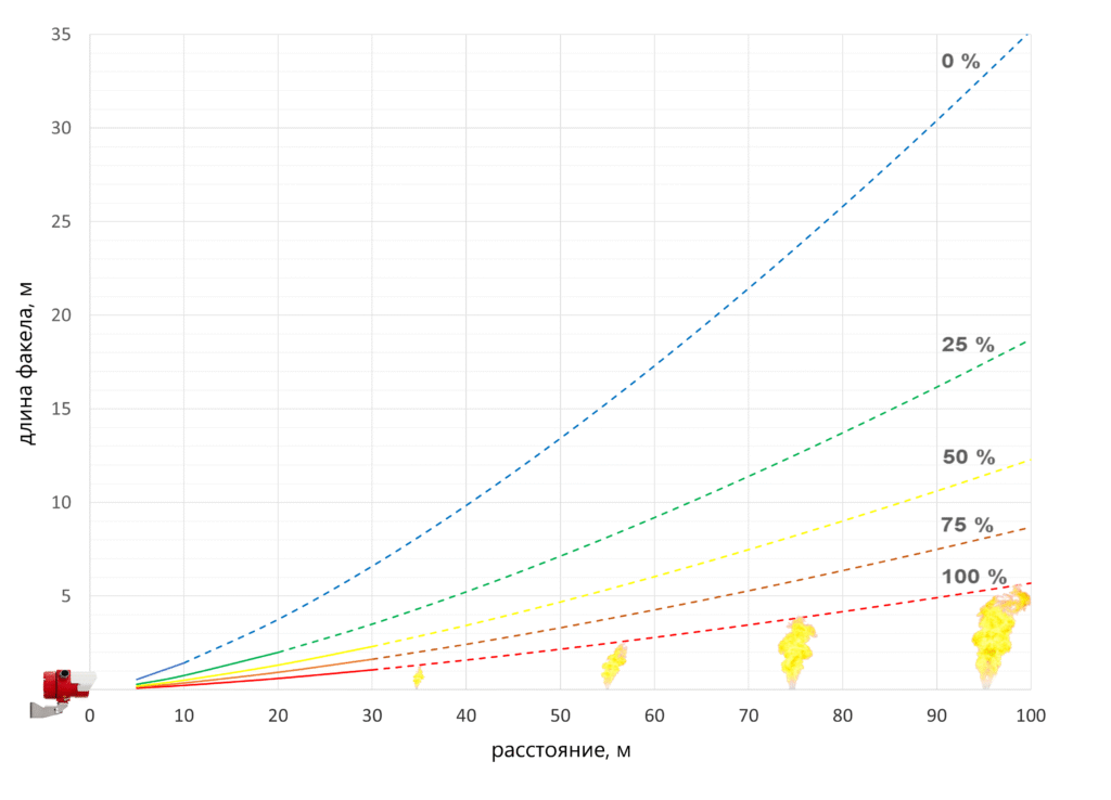 Совершенствование АПЗ за счет расширения функциональных возможностей извещателей пламени «Гелиос-3 ИК» и «Гелиос-ИК/УФ»