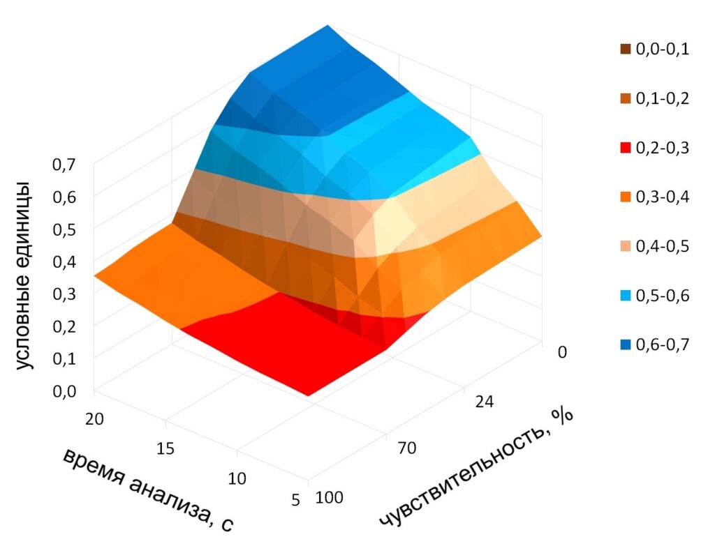 Совершенствование АПЗ за счет расширения функциональных возможностей извещателей пламени «Гелиос-3 ИК» и «Гелиос-ИК/УФ»