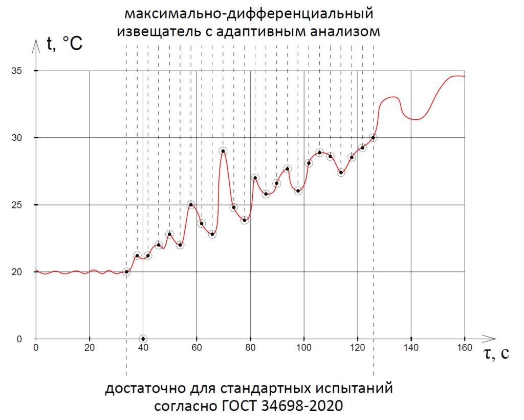 ИП101-07a-RS - интеллектуальный программируемый максимально-дифференциальный тепловой точечный извещатель с расширенными настройками