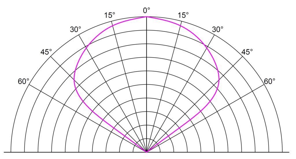 Конфигуратор зон контроля извещателей пламени